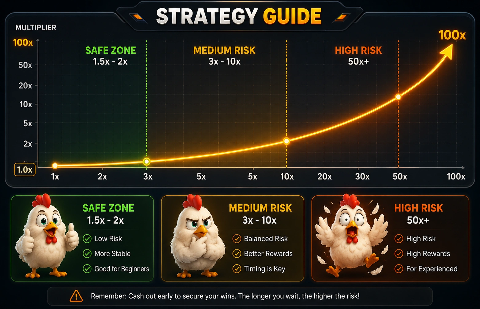 Chicken Road strategy chart — multiplier curve with cashout zones